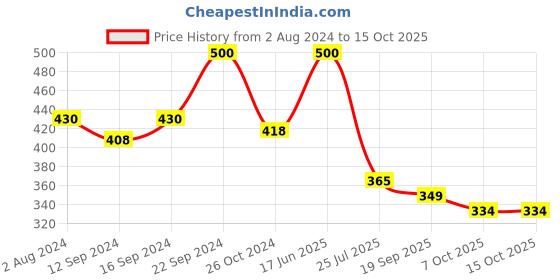 tatacliq.com Goodhomes Brown & White Melamine Square Serving Tray - Set of 1 goodhomes Price History Graph from 2 Aug 2024 to 14 Oct 2025