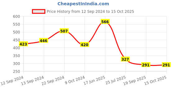 tatacliq.com Goodhomes Brown Bone China Coffee Large Mug (0.36 L) - Set of 4 goodhomes Price History Graph from 12 Sep 2024 to 15 Oct 2025