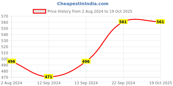 tatacliq.com Goodhomes Brown Bone China Coffee Mugs (220 ml) - Set of 6 goodhomes Price History Graph from 2 Aug 2024 to 19 Oct 2025