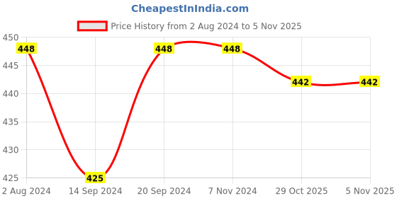 tatacliq.com Goodhomes Brown Glass Casserole Dish With Lid - Set of 1 goodhomes Price History Graph from 2 Aug 2024 to 4 Nov 2025