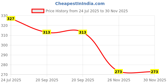tatacliq.com Goodhomes Clear Beer Mug - Set of 2 (390 ml) goodhomes Price History Graph from 24 Jul 2025 to 29 Nov 2025