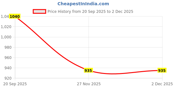 tatacliq.com Goodhomes Clear Glass Ice Cream Cup - Set of 4 (500 ml) goodhomes Price History Graph from 20 Sep 2025 to 30 Nov 2025