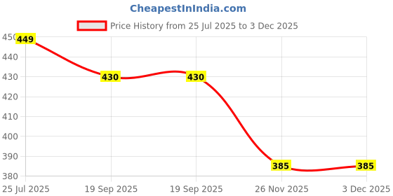 tatacliq.com Goodhomes Clear Glass Ice Cream Cup - Set of 6 (120 ml) goodhomes Price History Graph from 25 Jul 2025 to 2 Dec 2025