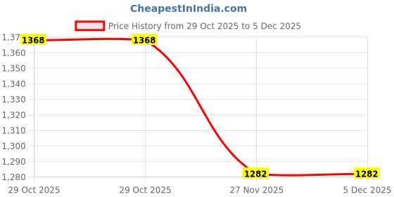 tatacliq.com Goodhomes Clear Serving Glass Jar with Wooden Lid & Tray - Set of 5 (600 ml) goodhomes Price History Graph from 29 Oct 2025 to 5 Dec 2025