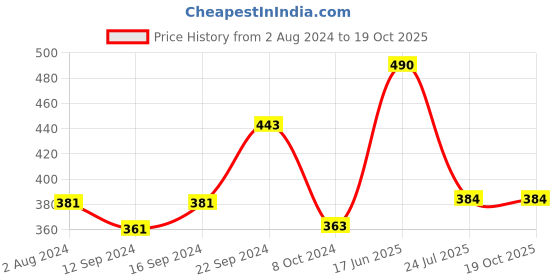 tatacliq.com Goodhomes Designer Stone Black Melamine Serving Platters - Set of 2 goodhomes Price History Graph from 2 Aug 2024 to 19 Oct 2025