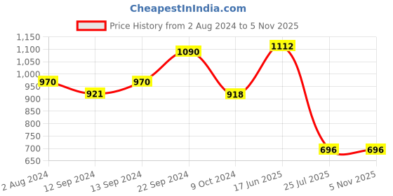 tatacliq.com Goodhomes DUROBOR Transparent Glass Bubble Shot Glasses (70 ml) - Set of 6 goodhomes Price History Graph from 2 Aug 2024 to 2 Nov 2025