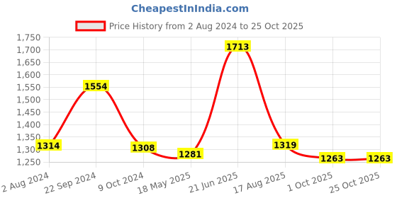 tatacliq.com Goodhomes Glass Storage Jars, Stand (650 ml, 450 ml)-Set of 7 (3pcs Large, Small Jar with 1pc Stand) goodhomes Price History Graph from 2 Aug 2024 to 24 Oct 2025