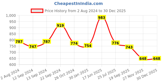 tatacliq.com Goodhomes Glass Tumbler  (Set of 6 Pcs.) goodhomes Price History Graph from 2 Aug 2024 to 29 Dec 2025