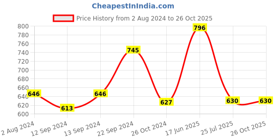 tatacliq.com Goodhomes Glass Tumbler (Set of 6pcs) goodhomes Price History Graph from 2 Aug 2024 to 26 Oct 2025