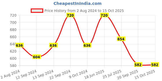 tatacliq.com Goodhomes Green Bone China Coffee Mugs (220 ml) - Set of 6 goodhomes Price History Graph from 2 Aug 2024 to 15 Oct 2025