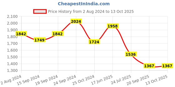 tatacliq.com Goodhomes Green Ceramic Serving Bowl (0.5 L) - Set of 4 goodhomes Price History Graph from 2 Aug 2024 to 12 Oct 2025