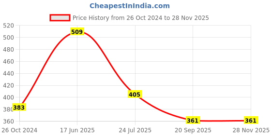 tatacliq.com Goodhomes Green Stoneware Tea Cups (140 ml) - Set of 6 goodhomes Price History Graph from 26 Oct 2024 to 27 Nov 2025