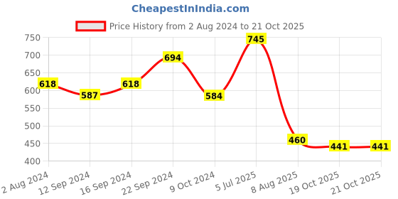 tatacliq.com Goodhomes Grey & Green Melamine Rectangular Serving Tray - Set of 3 goodhomes Price History Graph from 2 Aug 2024 to 21 Oct 2025