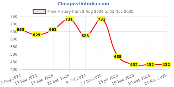 tatacliq.com Goodhomes Grey Bone China Coffee Mugs (350 ml) - Set of 4 goodhomes Price History Graph from 2 Aug 2024 to 23 Nov 2025