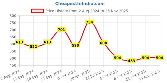 tatacliq.com Goodhomes Grey Melamine Deep Plate - Set of 2 goodhomes Price History Graph from 2 Aug 2024 to 21 Nov 2025