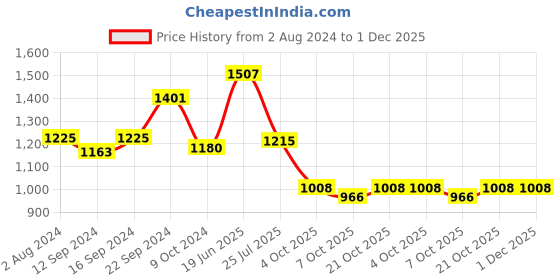 tatacliq.com Goodhomes Grey Melamine Deep Plate - Set of 4 goodhomes Price History Graph from 2 Aug 2024 to 1 Dec 2025