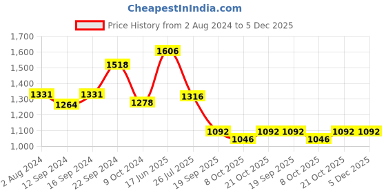 tatacliq.com Goodhomes Grey Melamine Pasta Plate - Set of 4 goodhomes Price History Graph from 2 Aug 2024 to 5 Dec 2025