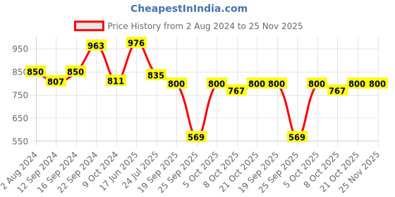 tatacliq.com Goodhomes Grey Melamine Soup Bowl (0.45 L) - Set of 6 goodhomes Price History Graph from 2 Aug 2024 to 25 Nov 2025