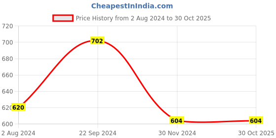 tatacliq.com Goodhomes Lucky Transparent Drinking Glasses (140 ml) - Set of 12 goodhomes Price History Graph from 2 Aug 2024 to 29 Oct 2025