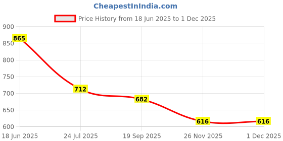 tatacliq.com Goodhomes Lucky Transparent Drinking Glasses (230 ml) - Set of 12 goodhomes Price History Graph from 18 Jun 2025 to 29 Nov 2025