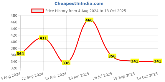 tatacliq.com Goodhomes Lucky Transparent Drinking Glasses (230 ml) - Set of 6 goodhomes Price History Graph from 4 Aug 2024 to 18 Oct 2025