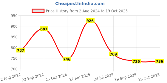 tatacliq.com Goodhomes Lucky Transparent Drinking Glasses (250 ml) - Set of 12 goodhomes Price History Graph from 2 Aug 2024 to 13 Oct 2025