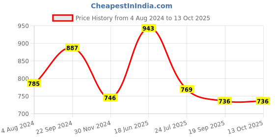 tatacliq.com Goodhomes Lucky Transparent Drinking Glasses (250 ml) - Set of 12 goodhomes Price History Graph from 4 Aug 2024 to 13 Oct 2025
