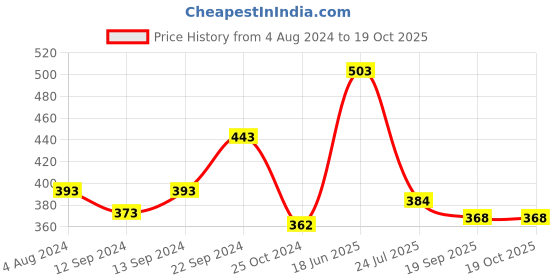 tatacliq.com Goodhomes Lucky Transparent Drinking Glasses (250 ml) - Set of 6 goodhomes Price History Graph from 4 Aug 2024 to 17 Oct 2025