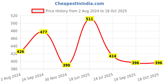 tatacliq.com Goodhomes Lucky Transparent Drinking Glasses (250 ml) - Set of 6 goodhomes Price History Graph from 2 Aug 2024 to 18 Oct 2025