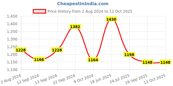 tatacliq.com Goodhomes Lucky Transparent Drinking Glasses (380 ml) - Set of 12 goodhomes Price History Graph from 2 Aug 2024 to 12 Oct 2025