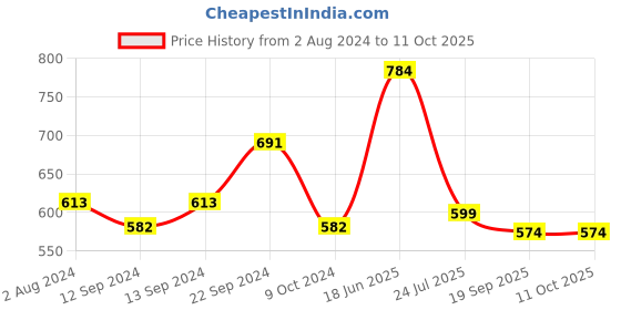 tatacliq.com Goodhomes Lucky Transparent Drinking Glasses (380 ml) - Set of 6 goodhomes Price History Graph from 2 Aug 2024 to 11 Oct 2025
