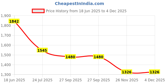 tatacliq.com Goodhomes Lucky Transparent Drinking Glasses (500 ml) - Set of 12 goodhomes Price History Graph from 18 Jun 2025 to 3 Dec 2025