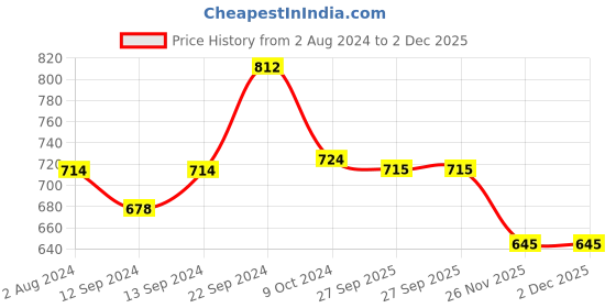 tatacliq.com Goodhomes Lucky Transparent Whisky Glasses (230 ml) - Set of 12 goodhomes Price History Graph from 2 Aug 2024 to 1 Dec 2025