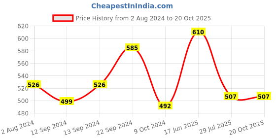 tatacliq.com Goodhomes Mason Multicolor Glass Mug With Metal Lid & Straw (0.45 L) - Set of 3 goodhomes Price History Graph from 2 Aug 2024 to 19 Oct 2025