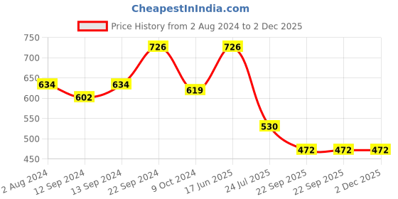 tatacliq.com Goodhomes Multicolor Bone china 7.4 cm Mug - Set of 4 goodhomes Price History Graph from 2 Aug 2024 to 2 Dec 2025