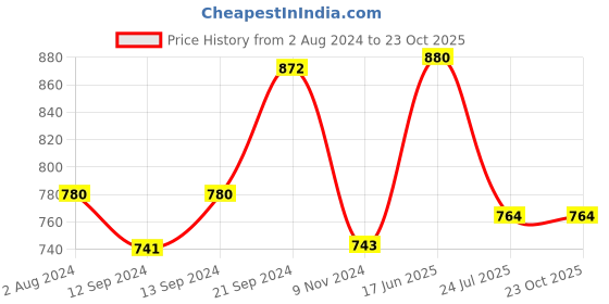 tatacliq.com Goodhomes Multicolor Bone China Coffee Mug (0.22 L) - Set of 6 goodhomes Price History Graph from 2 Aug 2024 to 22 Oct 2025
