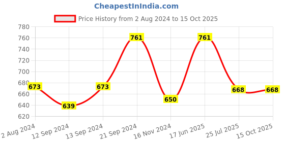 tatacliq.com Goodhomes Multicolor Bone China Coffee Mug (0.31 L) - Set of 4 goodhomes Price History Graph from 2 Aug 2024 to 14 Oct 2025