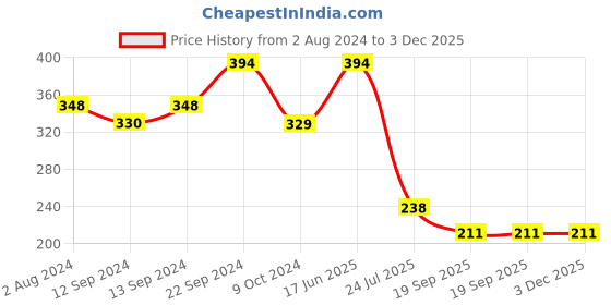 tatacliq.com Goodhomes Multicolor Bone China Coffee Mug - Set of 2 (270ml) goodhomes Price History Graph from 2 Aug 2024 to 2 Dec 2025