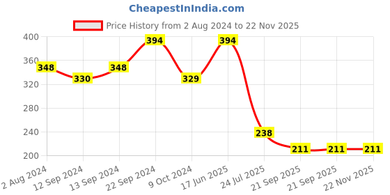 tatacliq.com Goodhomes Multicolor Bone China Coffee Mug - Set of 2 (270ml) goodhomes Price History Graph from 2 Aug 2024 to 22 Nov 2025