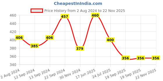 tatacliq.com Goodhomes Multicolor Bone China Coffee Mug - Set of 2 (280ml) goodhomes Price History Graph from 2 Aug 2024 to 22 Nov 2025