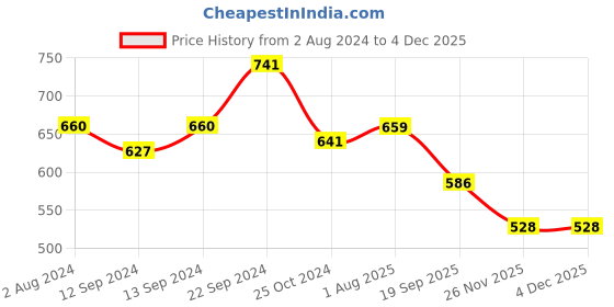 tatacliq.com Goodhomes Multicolor Bone China Coffee Mug - Set of 2 (350ml) goodhomes Price History Graph from 2 Aug 2024 to 3 Dec 2025