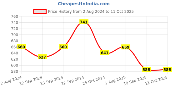 tatacliq.com Goodhomes Multicolor Bone China Coffee Mug - Set of 2 (350ml) goodhomes Price History Graph from 2 Aug 2024 to 11 Oct 2025