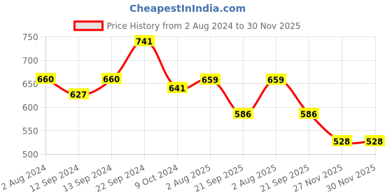 tatacliq.com Goodhomes Multicolor Bone China Coffee Mug - Set of 2 (350ml) goodhomes Price History Graph from 2 Aug 2024 to 30 Nov 2025
