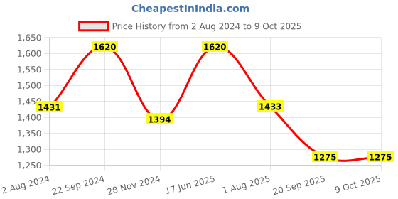 tatacliq.com Goodhomes Multicolor Bone China Coffee Mugs (220 ml) - Set of 6 goodhomes Price History Graph from 2 Aug 2024 to 9 Oct 2025