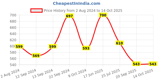 tatacliq.com Goodhomes Multicolor Bone China Coffee Mugs (220 ml) - Set of 6 goodhomes Price History Graph from 2 Aug 2024 to 14 Oct 2025