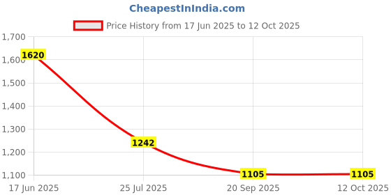 tatacliq.com Goodhomes Multicolor Bone China Coffee Mugs (220 ml) - Set of 6 goodhomes Price History Graph from 17 Jun 2025 to 11 Oct 2025
