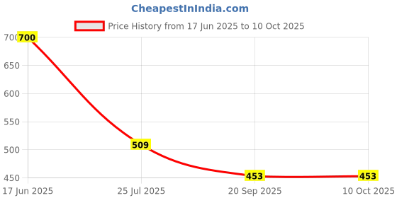 tatacliq.com Goodhomes Multicolor Bone China Coffee Mugs (220 ml) - Set of 6 goodhomes Price History Graph from 17 Jun 2025 to 10 Oct 2025