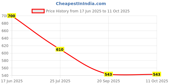 tatacliq.com Goodhomes Multicolor Bone China Coffee Mugs (220 ml) - Set of 6 goodhomes Price History Graph from 17 Jun 2025 to 11 Oct 2025