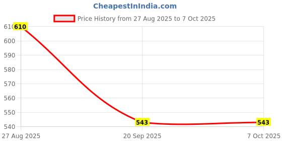tatacliq.com Goodhomes Multicolor Bone China Coffee Mugs (220 ml) - Set of 6 goodhomes Price History Graph from 27 Aug 2025 to 7 Oct 2025