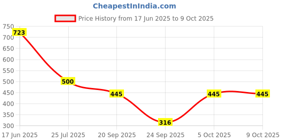 tatacliq.com Goodhomes Multicolor Bone China Coffee Mugs (270 ml) - Set of 4 goodhomes Price History Graph from 17 Jun 2025 to 8 Oct 2025